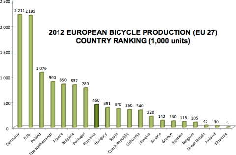 Productie biciclete in Uniunea Europeana