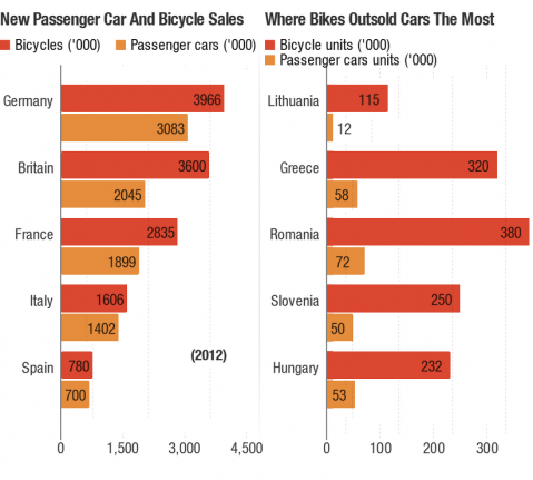 vanzari biciclete vs masini in 2012 in EU