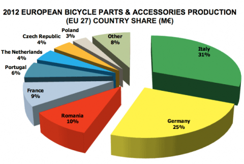 2012 EU Bicycle Parts & Accessories Production 