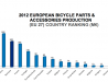Productie de accesorii biciclete in Uniunea Europeana