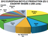 EU bicycle production