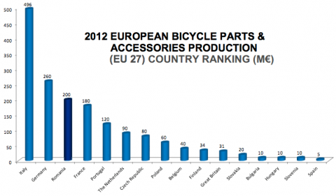 Productie de accesorii biciclete in Uniunea Europeana