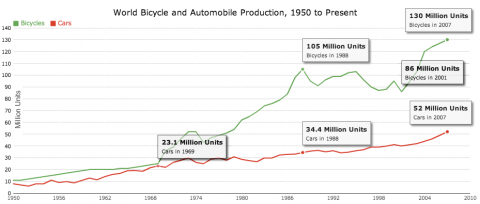 biciclete vs masini in lume